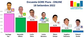 Encuesta Gobierno Regional Piura, ONLINE – 18 Setiembre 2022