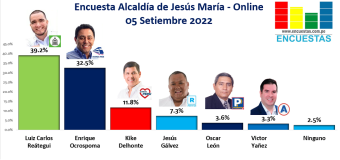 Encuesta Alcaldía de Jesús María, ONLINE – 05 Setiembre 2022