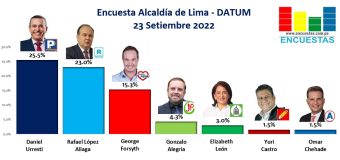 Encuesta Alcaldía de Lima, Datum – 23 Setiembre 2022