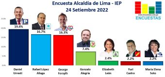 Encuesta Alcaldía de Lima, IEP – 24 Setiembre 2022