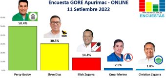 Encuesta Gobierno Regional de Apurímac, ONLINE – 11 Setiembre 2022