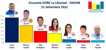 Encuesta GORE La Libertad, ONLINE – 21 Setiembre 2022