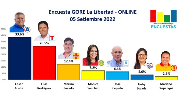 Encuesta GORE La Libertad, ONLINE – 05 Setiembre 2022