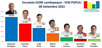 Encuesta GORE Lambayeque, Vox Populi – 08 Setiembre 2022