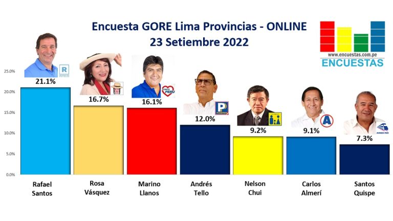 Encuesta GORE Lima Provincias, ONLINE – 23 Setiembre 2022