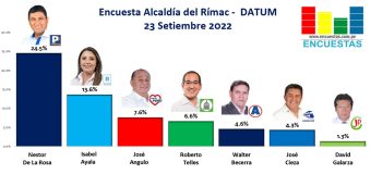 Encuesta Alcaldía del Rímac, Datum – 23 Setiembre 2022