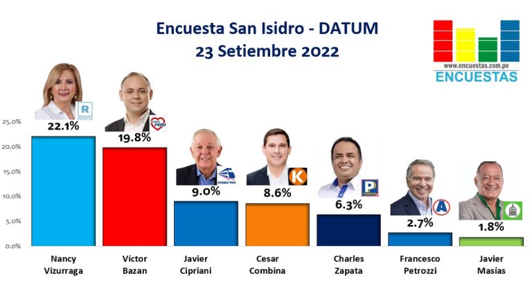 Encuesta Alcaldía de San Isidro, Datum – 23 Setiembre 2022