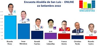 Encuesta Alcaldía de San Luis, ONLINE – 22 Setiembre 2022
