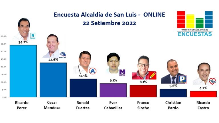 Encuesta Alcaldía de San Luis, ONLINE – 22 Setiembre 2022