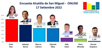 Encuesta Alcaldía de San Miguel, ONLINE – 17 Setiembre 2022