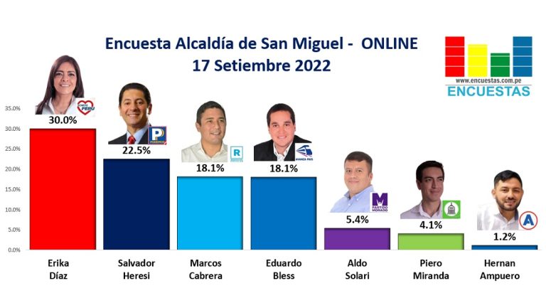 Encuesta Alcaldía de San Miguel, ONLINE – 17 Setiembre 2022