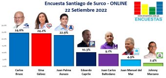 Encuesta Alcaldía de Santiago de Surco, ONLINE – 22 Setiembre 2022