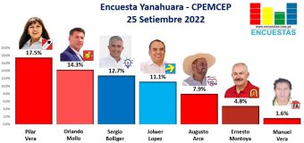 Encuesta Alcaldía de Yanahuara, CPEMCEP – 25 Setiembre 2022