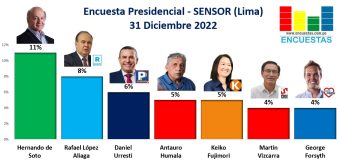 Encuesta Presidencial Sensor (Lima) – 31 Diciembre 2022