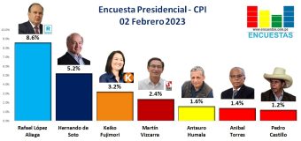 Encuesta Presidencial, CPI – 02 Febrero 2023