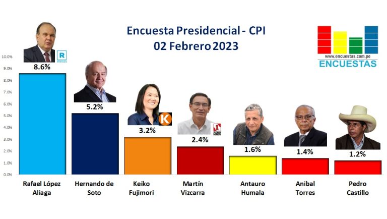 Encuesta Presidencial, CPI – 02 Febrero 2023