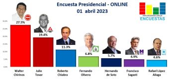 Encuesta Presidencial, ONLINE – 01 Abril 2023