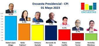 Encuesta Presidencial, CPI – 01 Mayo 2023