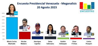 Encuesta Presidencial Venezuela, Meganalisis – 20 Agosto 2023