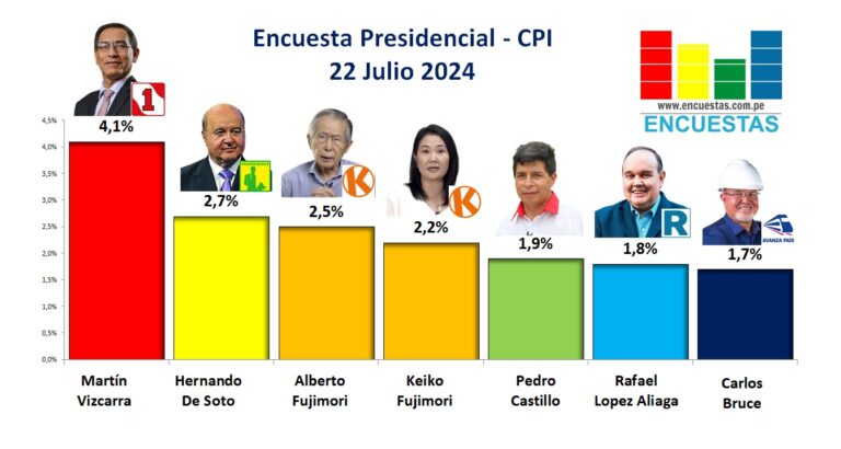 Encuesta Presidencial CPI – 22 Julio 2024