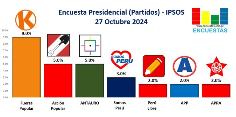 Encuesta Presidencial por Partidos IPSOS – 27 Octubre 2024