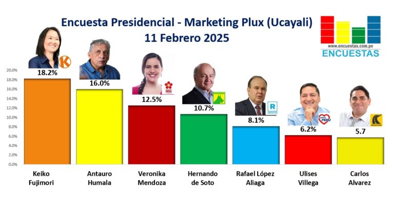 Encuesta Presidencial Marketing Plux (Región Ucayali) – 11 Febrero 2025
