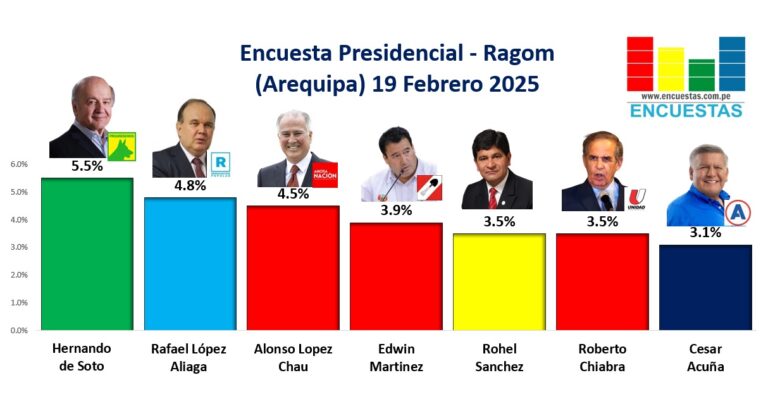 Encuesta Presidencial Ragom (Arequipa) – 19 Febrero 2025