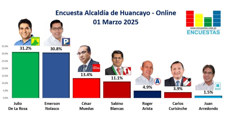 Encuesta Alcaldía de Huancayo, ONLINE – 01 Marzo 2025