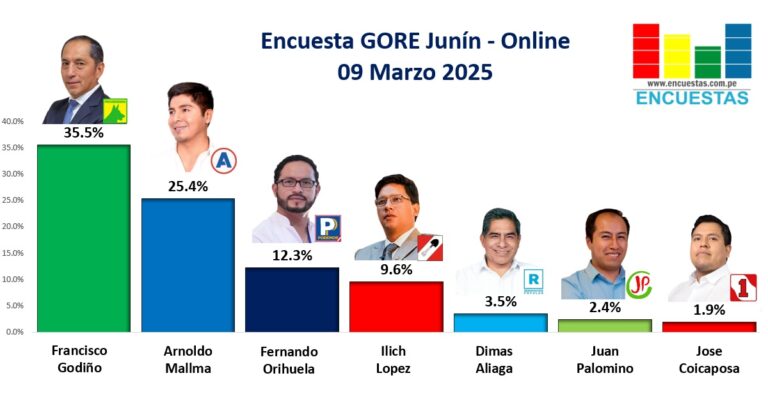 Encuesta GORE Junín, ONLINE – 09 Marzo 2025