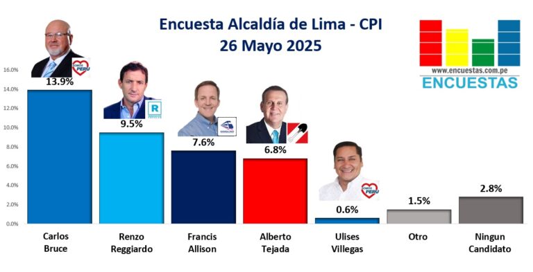 Encuesta Alcaldía de Lima CPI – 26 Mayo 2025
