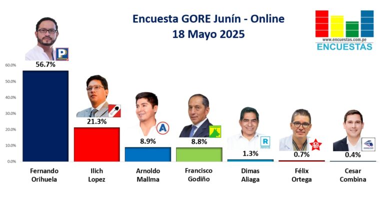 Encuesta GORE Junín, ONLINE – 18 Mayo 2025
