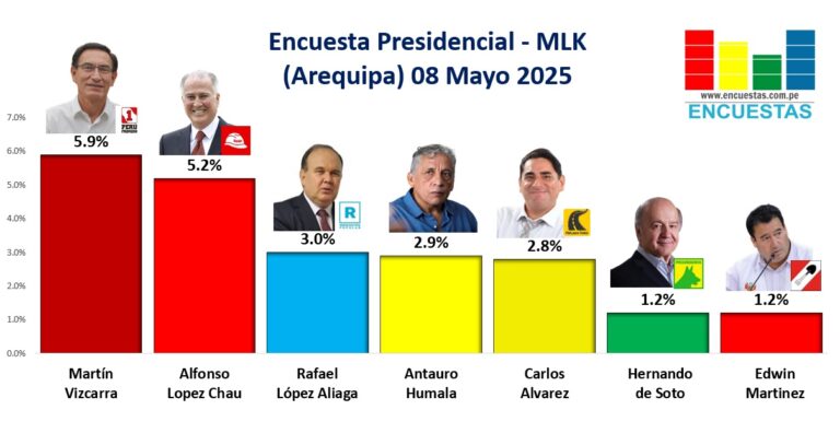Encuesta Presidencial MLK (Arequipa) – 08 Mayo 2025