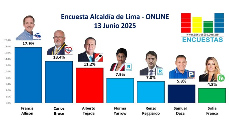 Encuesta Alcaldía de Lima, ONLINE – 13 Junio 2025