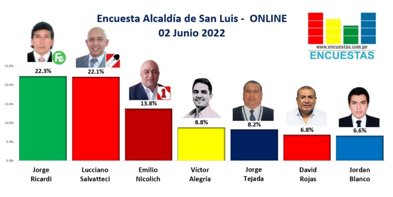 Encuesta Alcaldía de San Luis, ONLINE – 02 Junio 2025