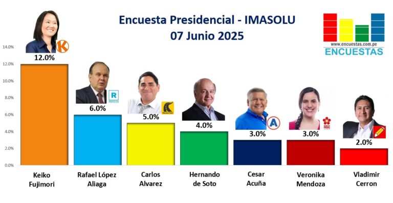 Encuesta Presidencial Imasolu – 07 Junio 2025