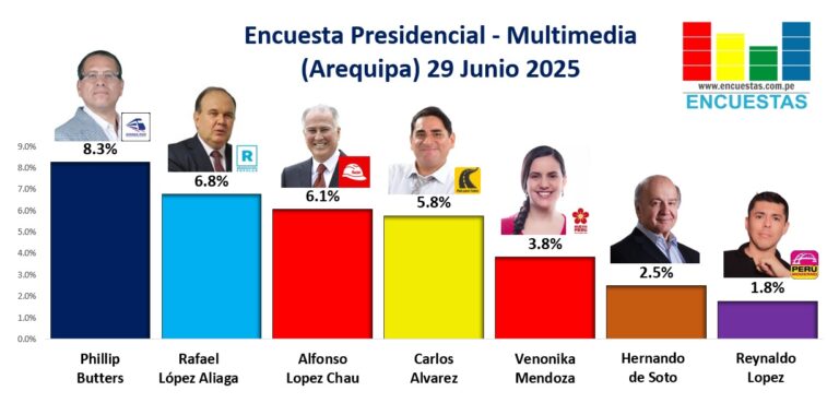 Encuestas Presidenciales 2026 archivos - Encuestas Perú