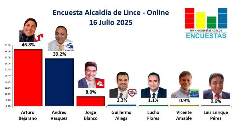 Encuesta Alcaldía de Lince, ONLINE – 16 Julio 2025