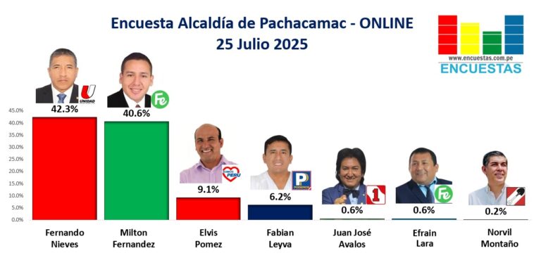 Encuesta Alcaldía de Pachacamac, ONLINE – 25 Julio 2025