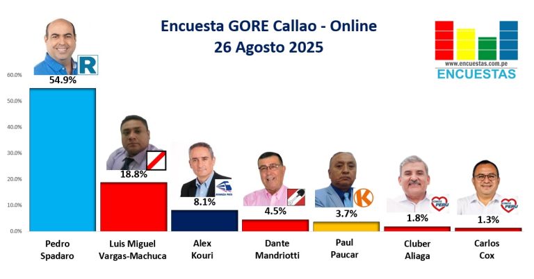 Encuesta GORE Callao, ONLINE – 26 Agosto 2025