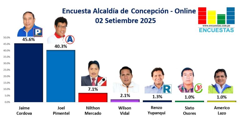 Encuesta Alcaldía de Concepción, ONLINE – 02 Setiembre 2025