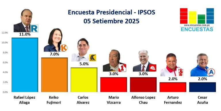 Encuesta Presidencial IPSOS – 05 Setiembre 2025