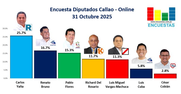 Encuesta Diputados Callao, ONLINE – 31 Octubre 2025