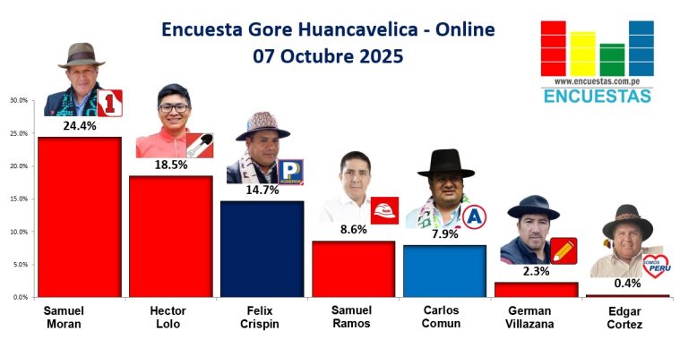 Encuesta GORE Huancavelica, Online – 08 Octubre 2025