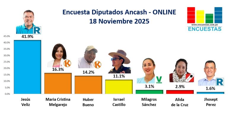 Encuesta Diputados Ancash, ONLINE – 18 Noviembre 2025