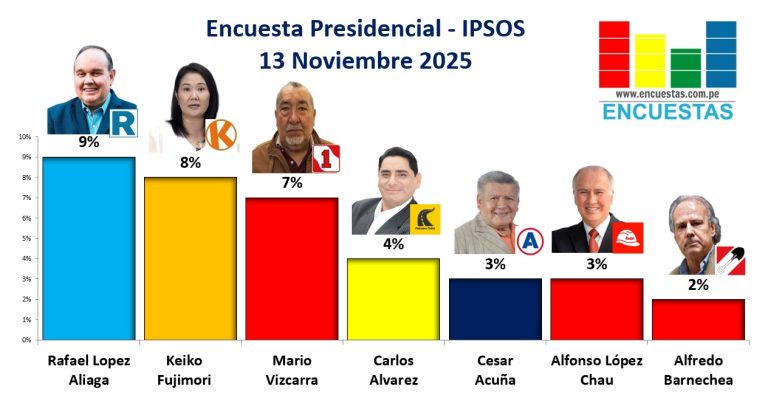 Encuesta Presidencial IPSOS – 13 Noviembre 2025