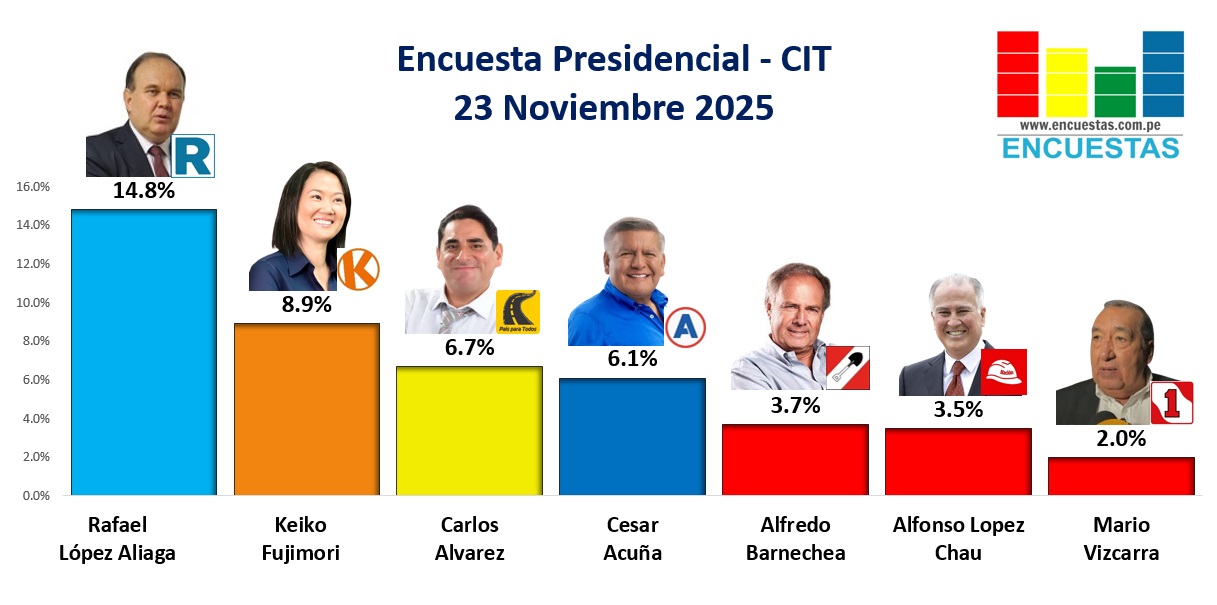 Encuesta-Presidencial-CIT-23-Noviembre-2025.jpg