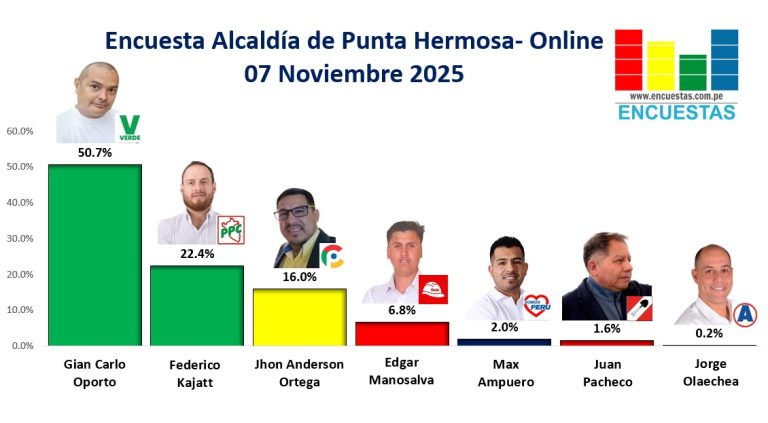 Encuesta Alcaldía de Punta Hermosa, ONLINE – 07 Noviembre 2025