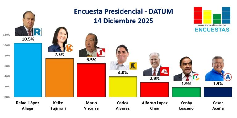 Encuesta Presidencial, Datum – 14 Diciembre 2025