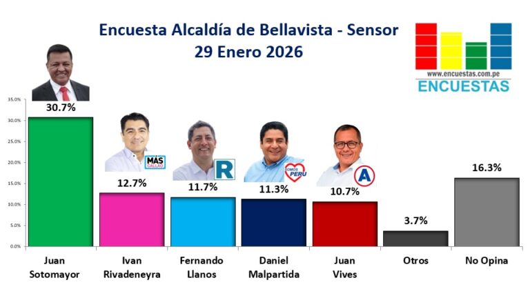Encuesta Alcaldía de Bellavista, Sensor – 29 enero 2026