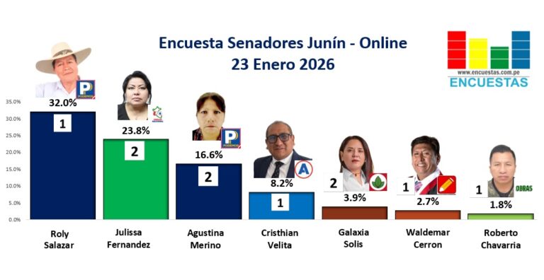 Encuesta Senadores Junín, ONLINE – 23 Enero 2026